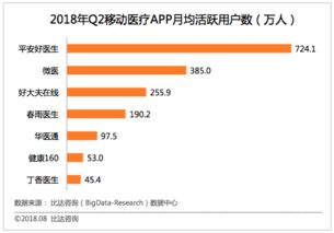 比達咨詢 移動醫療App超2000款，尋醫問診類用戶最多