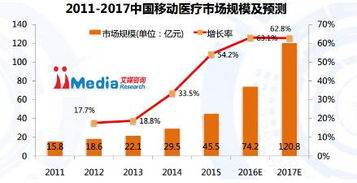 移動醫療市場方興未艾，春雨醫生如何獨領風騷？